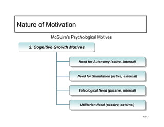 Nature of Motivation
              McGuire’s Psychological Motives

    2. Cognitive Growth Motives
    2. Cognitive Growth Motives


                            Need for Autonomy (active, internal)
                             Need for Autonomy (active, internal)


                           Need for Stimulation (active, external)
                            Need for Stimulation (active, external)


                            Teleological Need (passive, internal)
                             Teleological Need (passive, internal)


                            Utilitarian Need (passive, external)
                             Utilitarian Need (passive, external)


                                                                      10-17
 