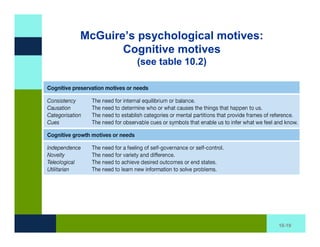 McGuire’s psychological motives:
       Cognitive motives
         (see table 10.2)




                                   10-19
 