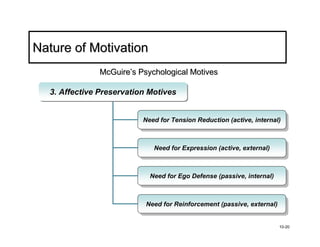 Nature of Motivation
              McGuire’s Psychological Motives

  3. Affective Preservation Motives
  3. Affective Preservation Motives


                          Need for Tension Reduction (active, internal)
                           Need for Tension Reduction (active, internal)


                             Need for Expression (active, external)
                              Need for Expression (active, external)


                            Need for Ego Defense (passive, internal)
                             Need for Ego Defense (passive, internal)


                          Need for Reinforcement (passive, external)
                           Need for Reinforcement (passive, external)


                                                                        10-20
 