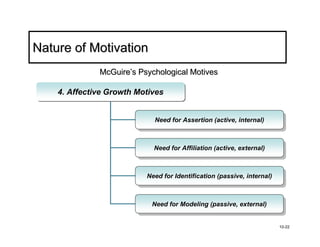 Nature of Motivation
              McGuire’s Psychological Motives

    4. Affective Growth Motives
    4. Affective Growth Motives


                            Need for Assertion (active, internal)
                             Need for Assertion (active, internal)


                            Need for Affiliation (active, external)
                             Need for Affiliation (active, external)


                          Need for Identification (passive, internal)
                           Need for Identification (passive, internal)


                           Need for Modeling (passive, external)
                            Need for Modeling (passive, external)


                                                                         10-22
 