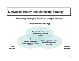 Motivation Theory and Marketing Strategy

          Marketing Strategies Based on Multiple Motives

                          Communication Strategy


                                             1
                                Product advertising must
                                 communicate multiple
                                        benefits

                            3                               2

                   Indirect appeals are          Direct appeals are often
                frequently used for latent        effective for manifest
                         motives                         motives
Latent                                                                      Manifest
Motives                                                                     Motives



                                                                                  10-32
 
