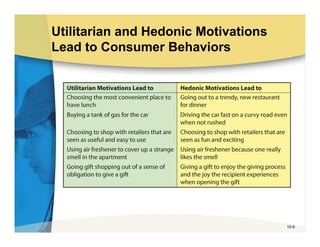 Utilitarian and Hedonic Motivations
Lead to Consumer Behaviors




                                      10-6
 