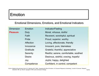 Emotion
             Emotional Dimensions, Emotions, and Emotional Indicators

 Dimension                        Emotion                                    Indicator/Feeling
 Pleasure                         Duty                                       Moral, virtuous, dutiful
                                  Faith                                      Reverent, worshipful, spiritual
                                  Pride                                      Proud, superior, worthy
                                  Affection                                  Loving, affectionate, friendly
                                  Innocence                                  Innocent, pure, blameless
                                  Gratitude                                  Grateful, thankful, appreciative
                                  Serenity                                   Restful, serene, comfortable, soothed
                                  Desire                                     Desirous, wishful, craving, hopeful
                                  Joy                                        Joyful, happy, delighted
                                  Competence                                 Confident, in control, competent
Source: Adapted with permission from M. B. Holbrook and R. Batra, “Assessing the Role of Emotions on Consumer Response to Advertising,” Journal of Consumer Research,
        December 1987, pp. 404-20. Copyright © 1987 by the University of Chicago.                                                                                    10-70
 