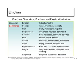 Emotion
          Emotional Dimensions, Emotions, and Emotional Indicators
 Dimension                         Emotion                                   Indicator/Feeling
 Dominance                         Conflict                                  Tense, frustrated, conflictful
                                   Guilt                                     Guilty, remorseful, regretful
                                   Helplessness                              Powerless, helpless, dominated
                                   Sadness                                   Sad, distressed, sorrowful, dejected
                                   Fear                                      Fearful, afraid, anxious
                                   Shame                                     Ashamed, embarrassed, humiliated
                                   Anger                                     Angry, initiated, enraged, mad
                                   Hyperactivation                           Panicked, confused, overstimulated
                                   Disgust                                   Disgusted, revolted, annoyed, full of
                                                                             loathing
                                   Skepticism                                Skeptical, suspicious, distrustful
Source: Adapted with permission from M. B. Holbrook and R. Batra, “Assessing the Role of Emotions on Consumer Response to Advertising,” Journal of Consumer Research,
        December 1987, pp. 404-20. Copyright © 1987 by the University of Chicago.                                                                                       10-72
 