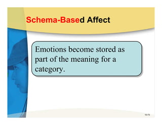 Schema-Based Affect


  Emotions become stored as
  Emotions become stored as
  part of the meaning for a
  part of the meaning for a
  category.
  category.




                              10-73
 