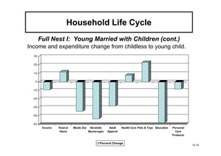 Household Life Cycle
        Full Nest I: Young Married with Children (cont.)
Income and expenditure change from childless to young child.
  30


  20


  10


   0


  -10


  -20


  -30


  -40


  -50
         Income   Food at   Meals Out    Alcoholic    Adult    Health Care Pets & Toys Education   Personal
                   Home                 Beaverages   Apparel                                         Care
                                                                                                   Products

                                               Percent Change
                                                                                                              13-15
 