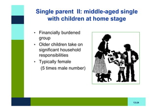 Single parent II: middle-aged single
    with children at home stage

• Financially burdened
  group
• Older children take on
  significant household
  responsibilities
• Typically female
   (5 times male number)




                                  13-24
 