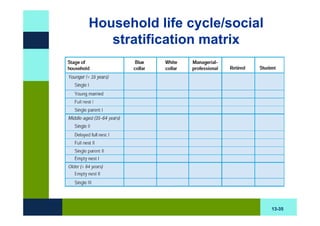 Household life cycle/social
   stratification matrix




                              13-35
 