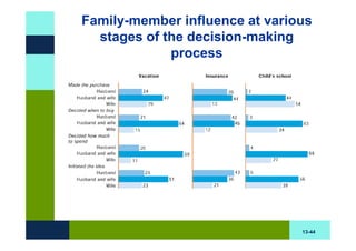 Family-member influence at various
  stages of the decision-making
             process




                                13-44
 