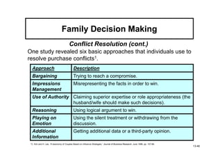 Family Decision Making
                                          Conflict Resolution (cont.)
One study revealed six basic approaches that individuals use to
resolve purchase conflicts1.
  Approach                                     Description
  Bargaining                                   Trying to reach a compromise.
  Impressions                                  Misrepresenting the facts in order to win.
  Management
  Use of Authority Claiming superior expertise or role appropriateness (the
                   husband/wife should make such decisions).
  Reasoning                                    Using logical argument to win.
  Playing on                                   Using the silent treatment or withdrawing from the
  Emotion                                      discussion.
  Additional                                   Getting additional data or a third-party opinion.
  Information
 1C.   Kim and H. Lee, “A taxonomy of Couples Based on Influence Strategies,” Journal of Business Research, June 1996, pp. 157-68.
                                                                                                                                     13-46
 