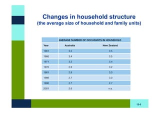 Changes in household structure
(the average size of household and family units)




                                             13-5
 