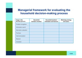 Managerial framework for evaluating the
 household decision-making process




                                      13-50
 
