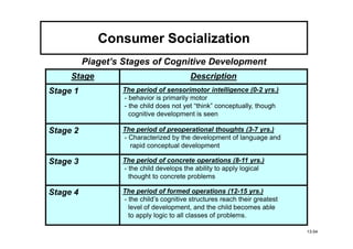 Consumer Socialization
          Piaget’s Stages of Cognitive Development
     Stage                                Description
Stage 1           The period of sensorimotor intelligence (0-2 yrs.)
                  - behavior is primarily motor
                  - the child does not yet “think” conceptually, though
                    cognitive development is seen

Stage 2           The period of preoperational thoughts (3-7 yrs.)
                  - Characterized by the development of language and
                    rapid conceptual development

Stage 3           The period of concrete operations (8-11 yrs.)
                  - the child develops the ability to apply logical
                    thought to concrete problems

Stage 4           The period of formed operations (12-15 yrs.)
                  - the child’s cognitive structures reach their greatest
                    level of development, and the child becomes able
                    to apply logic to all classes of problems.

                                                                            13-54
 