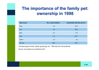 The importance of the family pet:
       ownership in 1998




                              13-60
 