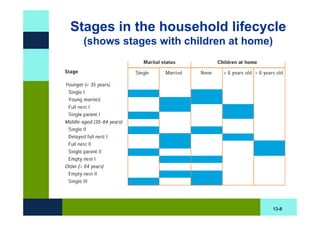 Stages in the household lifecycle
  (shows stages with children at home)




                                         13-8
 