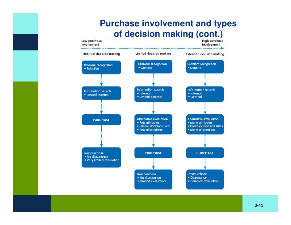 types of decision making types of decision making