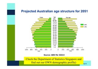 Projected Australian age structure for 2051




                 Source: ABS file 3222.0

  Check the Department of Statistics Singapore and
      find out our OWN demographic profile)          12-11
 