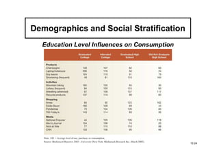 Demographics and Social Stratification
  Education Level Influences on Consumption




                                              12-24
 
