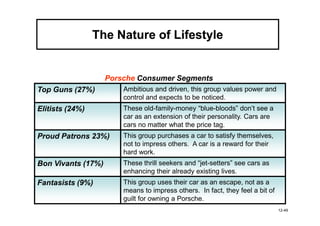 The Nature of Lifestyle


                    Porsche Consumer Segments
Top Guns (27%)          Ambitious and driven, this group values power and
                        control and expects to be noticed.
Elitists (24%)          These old-family-money “blue-bloods” don’t see a
                        car as an extension of their personality. Cars are
                        cars no matter what the price tag.
Proud Patrons 23%)      This group purchases a car to satisfy themselves,
                        not to impress others. A car is a reward for their
                        hard work.
Bon Vivants (17%)       These thrill seekers and “jet-setters” see cars as
                        enhancing their already existing lives.
Fantasists (9%)         This group uses their car as an escape, not as a
                        means to impress others. In fact, they feel a bit of
                        guilt for owning a Porsche.
                                                                               12-49
 