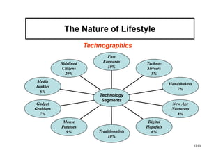 The Nature of Lifestyle
                       Technographics
                               Fast
           Sidelined         Forwards        Techno-
                                             Techno-
           Citizens            10%           Strivers
             29%                               5%
 Media
                                                        Handshakers
Junkies
                                                           7%
  6%
                           Technology
                            Segments
 Gadget                                                  New Age
Grabbers                                                 Nurturers
  7%                                                       8%
            Mouse                             Digital
           Potatoes                          Hopefuls
             9%            Traditionalists     6%
                               10%

                                                                      12-53
 
