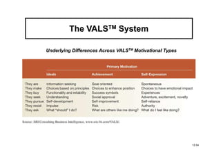The VALSTM System

Underlying Differences Across VALSTM Motivational Types




                                                          12-54
 
