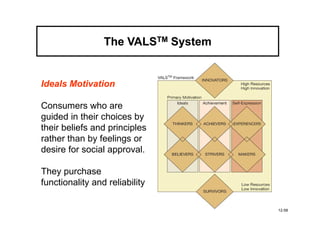 The VALSTM System


Ideals Motivation

Consumers who are
guided in their choices by
their beliefs and principles
rather than by feelings or
desire for social approval.

They purchase
functionality and reliability

                                     12-58
 