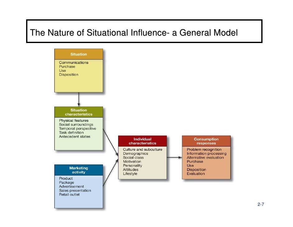 Situational influences the consumers face