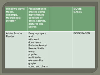 Windows Movie   Presentation is     MOVIE
Maker,          created using       BASED
Winampp,        moviemaking
Macromedia      concepts of
Director        casts, sounds,
                pictures and
                scores

Adobe Acrobat   Easy to prepare     BOOK BASED
Reader          and
                with word
                documents
                if u have Acrobat
                Reader 5 with
                many
                popular
                multimedia
                elements like
                graphs
                sound and charts
 