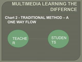 Chart 2 - TRADITIONAL METHOD – A
 ONE WAY FLOW



   TEACHE              STUDEN
   R                   TS
 