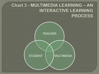 TEACHER




STUDENT        MULTIMEDIA
 