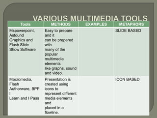 Tools            METHODS            EXAMPLES    METAPHORS
Mspowerpoint,      Easy to prepare                  SLIDE BASED
Astound            and it
Graphics and       can be prepared
Flash Slide        with
Show Software      many of the
                   popular
                   multimedia
                   elements
                   like graphs, sound
                   and video.
Macromedia,        Presentation is                  ICON BASED
Flash              created using
Authorware, BPP    icons to
I                  represent different
Learn and I Pass   media elements
                   and
                   placed in a
                   flowline.
 
