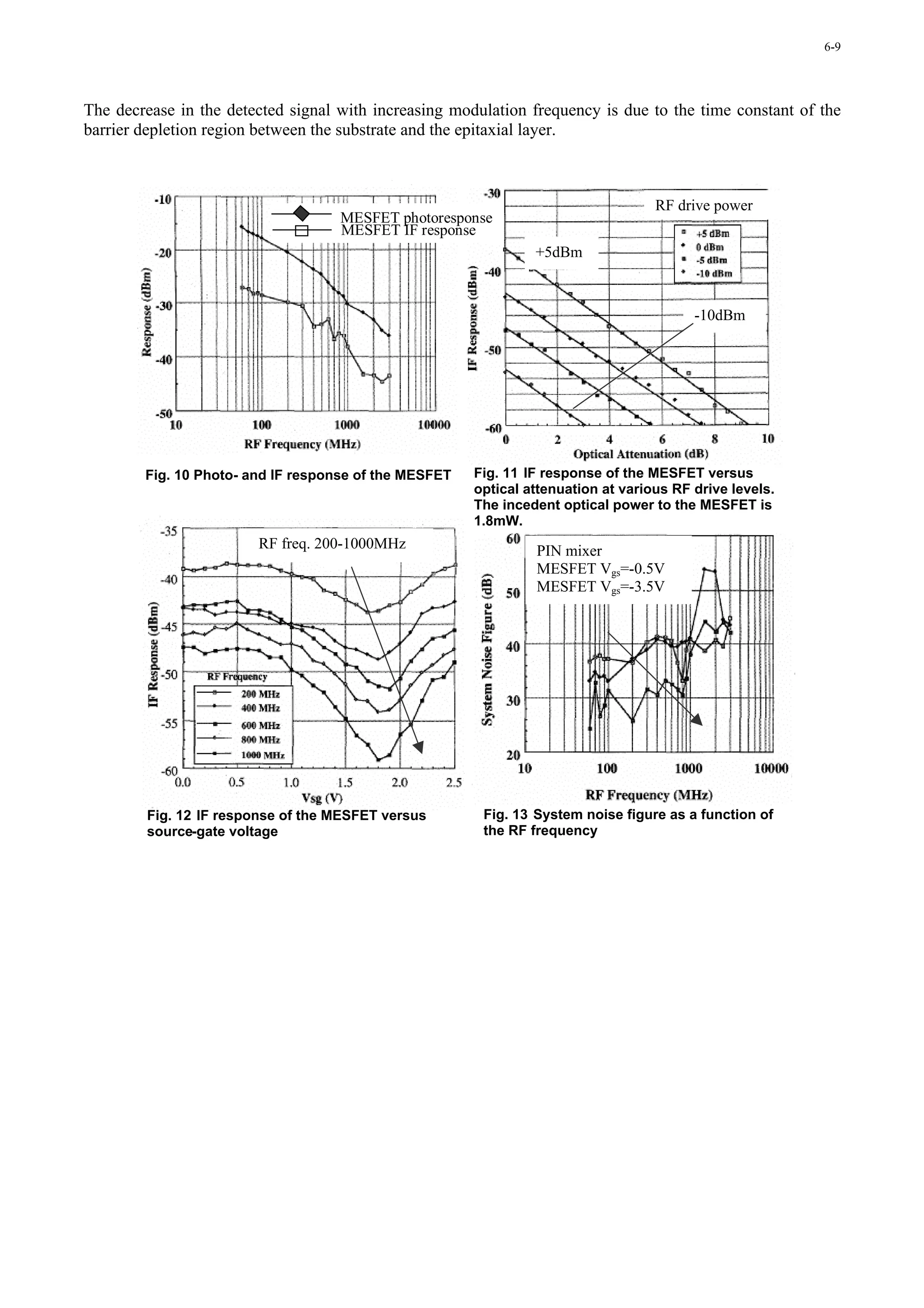 6-9




The decrease in the detected signal with increasing modulation frequency is due to the time constant of the
barrier depletion region between the substrate and the epitaxial layer.



                                                                                   RF drive power
                                    MESFET photoresponse
                                    MESFET IF response
                                                                +5dBm



                                                                                         -10dBm




        Fig. 10 Photo- and IF response of the MESFET
                                              MESFET   Fig. 11 IF response of the MESFET versus
                                                       optical attenuation at various RF drive levels.
                                                       The incedent optical power to the MESFET is
                                                       1.8mW.
                        RF freq. 200-1000MHz                    PIN mixer
                                                                MESFET Vgs=-0.5V
                                                                MESFET Vgs=-3.5V




        Fig. 12 IF response of the MESFET versus        Fig. 13 System noise figure as a function of
        source-gate voltage                             the RF frequency
 