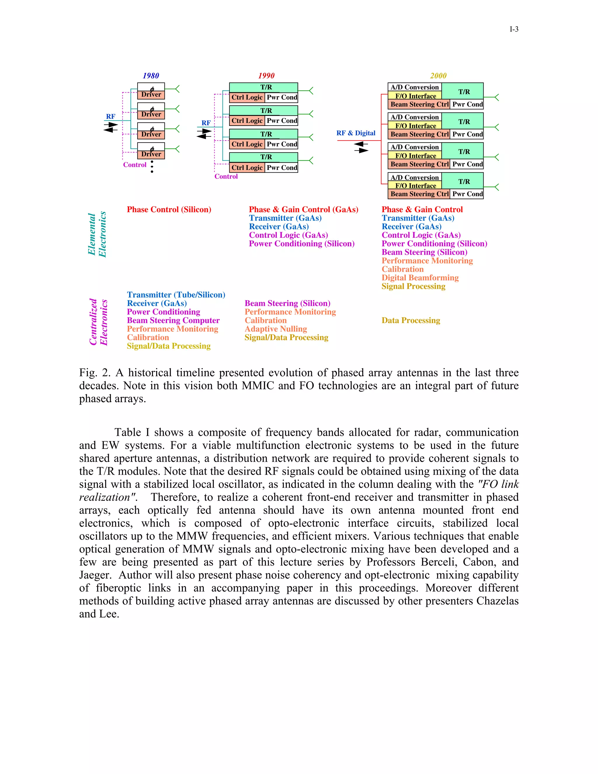 I-3




                     1980                              1990                                              2000
                       φ                                T/R                                   A/D Conversion
                     Driver                                                                                       T/R
                                               Ctrl Logic Pwr Cond                             F/O Interface
                                                                                              Beam Steering Ctrl Pwr Cond
                       φ                                T/R
           RF        Driver                                                                   A/D Conversion
                                     RF        Ctrl Logic Pwr Cond                                                T/R
                       φ                                                                       F/O Interface
                     Driver                             T/R                  RF & Digital     Beam Steering Ctrl Pwr Cond
                                               Ctrl Logic Pwr Cond                            A/D Conversion
                       φ                                                                                          T/R
                     Driver                             T/R                                    F/O Interface
                Control                                                                       Beam Steering Ctrl Pwr Cond
                                                Ctrl Logic Pwr Cond
                                           Control                                            A/D Conversion
                                                                                                                  T/R
                                                                                               F/O Interface
                                                                                              Beam Steering Ctrl Pwr Cond

                 Phase Control (Silicon)            Phase & Gain Control (GaAs)             Phase & Gain Control
 Electronics




                                                    Transmitter (GaAs)                      Transmitter (GaAs)
 Elemental




                                                    Receiver (GaAs)                         Receiver (GaAs)
                                                    Control Logic (GaAs)                    Control Logic (GaAs)
                                                    Power Conditioning (Silicon)            Power Conditioning (Silicon)
                                                                                            Beam Steering (Silicon)
                                                                                            Performance Monitoring
                                                                                            Calibration
                                                                                            Digital Beamforming
                                                                                            Signal Processing
                 Transmitter (Tube/Silicon)
                 Receiver (GaAs)                   Beam Steering (Silicon)
  Centralized
  Electronics




                 Power Conditioning                Performance Monitoring
                 Beam Steering Computer            Calibration                              Data Processing
                 Performance Monitoring            Adaptive Nulling
                 Calibration                       Signal/Data Processing
                 Signal/Data Processing


Fig. 2. A historical timeline presented evolution of phased array antennas in the last three
decades. Note in this vision both MMIC and FO technologies are an integral part of future
phased arrays.

        Table I shows a composite of frequency bands allocated for radar, communication
and EW systems. For a viable multifunction electronic systems to be used in the future
shared aperture antennas, a distribution network are required to provide coherent signals to
the T/R modules. Note that the desired RF signals could be obtained using mixing of the data
signal with a stabilized local oscillator, as indicated in the column dealing with the "FO link
realization". Therefore, to realize a coherent front-end receiver and transmitter in phased
arrays, each optically fed antenna should have its own antenna mounted front end
electronics, which is composed of opto-electronic interface circuits, stabilized local
oscillators up to the MMW frequencies, and efficient mixers. Various techniques that enable
optical generation of MMW signals and opto-electronic mixing have been developed and a
few are being presented as part of this lecture series by Professors Berceli, Cabon, and
Jaeger. Author will also present phase noise coherency and opt-electronic mixing capability
of fiberoptic links in an accompanying paper in this proceedings. Moreover different
methods of building active phased array antennas are discussed by other presenters Chazelas
and Lee.
 