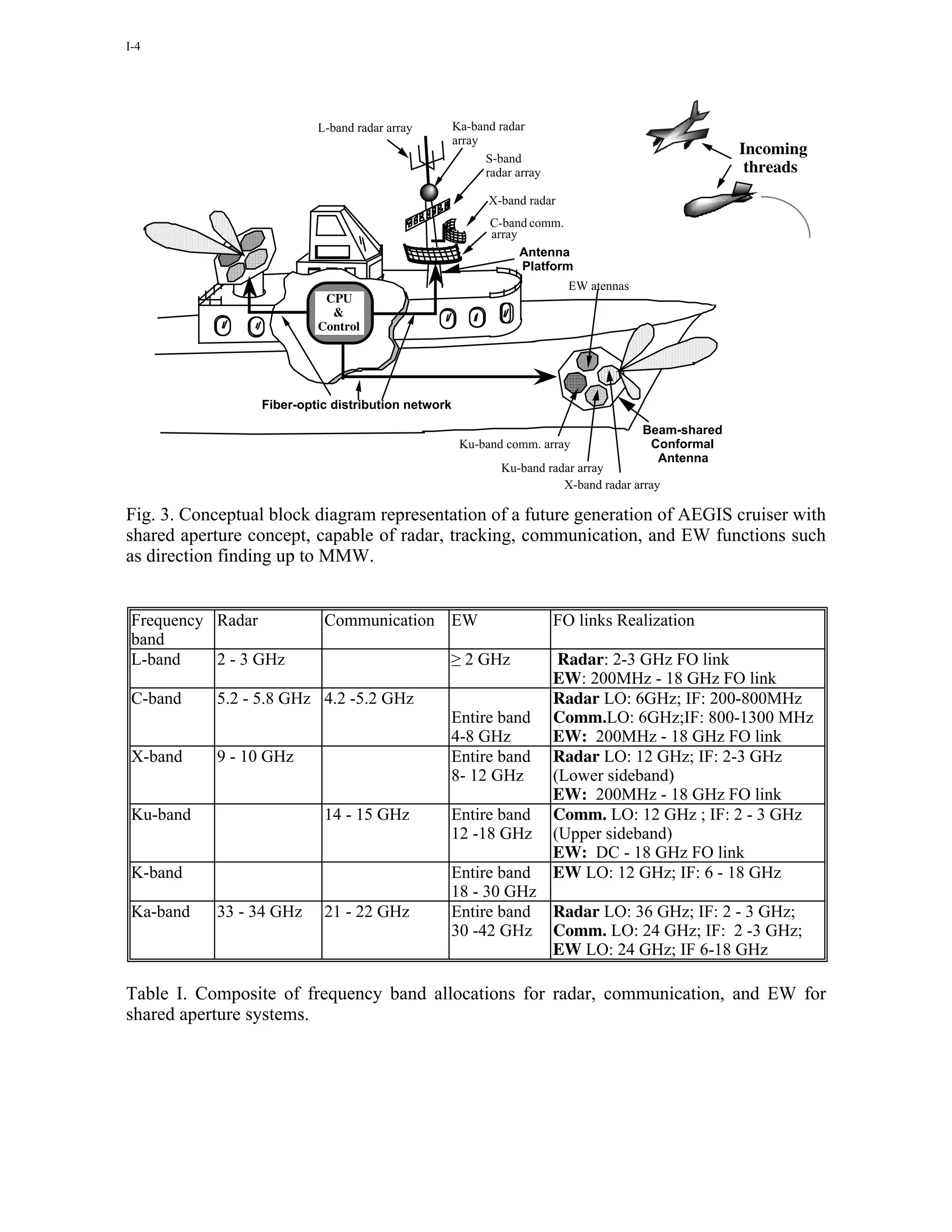 I-4




                          L-band radar array        Ka-band radar
                                                    array
                                                                                                     Incoming
                                                          S-band
                                                          radar array                                 threads
                                                          X-band radar
                                                           C-band comm.
                                                           array
                                                                 Antenna
                                                                 Platform
                                                                          EW atennas
                           CPU
                            &
                          Control




                 Fiber-optic distribution network

                                                                                       Beam-shared
                                                     Ku-band comm. array                Conformal
                                                                                         Antenna
                                                             Ku-band radar array
                                                                        X-band radar array

Fig. 3. Conceptual block diagram representation of a future generation of AEGIS cruiser with
shared aperture concept, capable of radar, tracking, communication, and EW functions such
as direction finding up to MMW.


 Frequency Radar           Communication EW                             FO links Realization
 band
 L-band    2 - 3 GHz                            ≥ 2 GHz                  Radar: 2-3 GHz FO link
                                                                        EW: 200MHz - 18 GHz FO link
 C-band    5.2 - 5.8 GHz 4.2 -5.2 GHz                                   Radar LO: 6GHz; IF: 200-800MHz
                                                Entire band             Comm.LO: 6GHz;IF: 800-1300 MHz
                                                4-8 GHz                 EW: 200MHz - 18 GHz FO link
 X-band    9 - 10 GHz                           Entire band             Radar LO: 12 GHz; IF: 2-3 GHz
                                                8- 12 GHz               (Lower sideband)
                                                                        EW: 200MHz - 18 GHz FO link
 Ku-band                   14 - 15 GHz          Entire band             Comm. LO: 12 GHz ; IF: 2 - 3 GHz
                                                12 -18 GHz              (Upper sideband)
                                                                        EW: DC - 18 GHz FO link
 K-band                                         Entire band             EW LO: 12 GHz; IF: 6 - 18 GHz
                                                18 - 30 GHz
 Ka-band   33 - 34 GHz     21 - 22 GHz          Entire band Radar LO: 36 GHz; IF: 2 - 3 GHz;
                                                30 -42 GHz Comm. LO: 24 GHz; IF: 2 -3 GHz;
                                                            EW LO: 24 GHz; IF 6-18 GHz

Table I. Composite of frequency band allocations for radar, communication, and EW for
shared aperture systems.
 