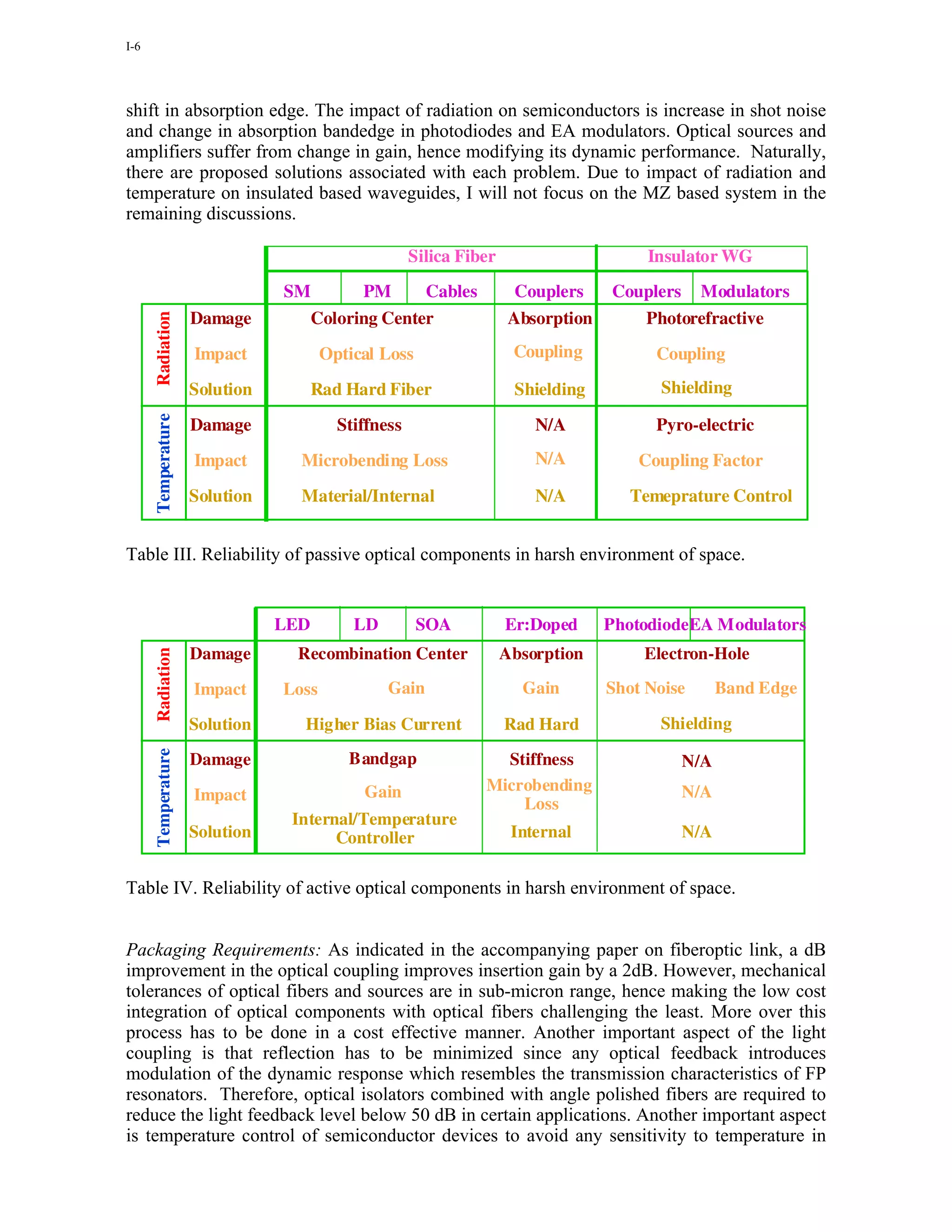 I-6




shift in absorption edge. The impact of radiation on semiconductors is increase in shot noise
and change in absorption bandedge in photodiodes and EA modulators. Optical sources and
amplifiers suffer from change in gain, hence modifying its dynamic performance. Naturally,
there are proposed solutions associated with each problem. Due to impact of radiation and
temperature on insulated based waveguides, I will not focus on the MZ based system in the
remaining discussions.

                                                    Silica Fiber                      Insulator WG
                               SM      PM      Cables                Couplers    Couplers Modulators
                    Damage       Coloring Center                    Absorption      Photorefractive
      Radiation




                    Impact            Optical Loss                  Coupling           Coupling
                    Solution         Rad Hard Fiber                 Shielding          Shielding
      Temperature




                    Damage              Stiffness                      N/A             Pyro-electric
                    Impact       Microbending Loss                     N/A           Coupling Factor
                    Solution     Material/Internal                     N/A          Temeprature Control


Table III. Reliability of passive optical components in harsh environment of space.


                               LED        LD         SOA           Er:Doped      PhotodiodeEA Modulators
                    Damage      Recombination Center               Absorption        Electron-Hole
      Radiation




                    Impact     Loss            Gain                  Gain        Shot Noise     Band Edge

                    Solution     Higher Bias Current               Rad Hard            Shielding

                                         Bandgap
      Temperature




                    Damage                                      Stiffness                 N/A
                                           Gain               Microbending                N/A
                    Impact
                                                                  Loss
                                Internal/Temperature
                    Solution          Controller                    Internal              N/A


Table IV. Reliability of active optical components in harsh environment of space.


Packaging Requirements: As indicated in the accompanying paper on fiberoptic link, a dB
improvement in the optical coupling improves insertion gain by a 2dB. However, mechanical
tolerances of optical fibers and sources are in sub-micron range, hence making the low cost
integration of optical components with optical fibers challenging the least. More over this
process has to be done in a cost effective manner. Another important aspect of the light
coupling is that reflection has to be minimized since any optical feedback introduces
modulation of the dynamic response which resembles the transmission characteristics of FP
resonators. Therefore, optical isolators combined with angle polished fibers are required to
reduce the light feedback level below 50 dB in certain applications. Another important aspect
is temperature control of semiconductor devices to avoid any sensitivity to temperature in
 
