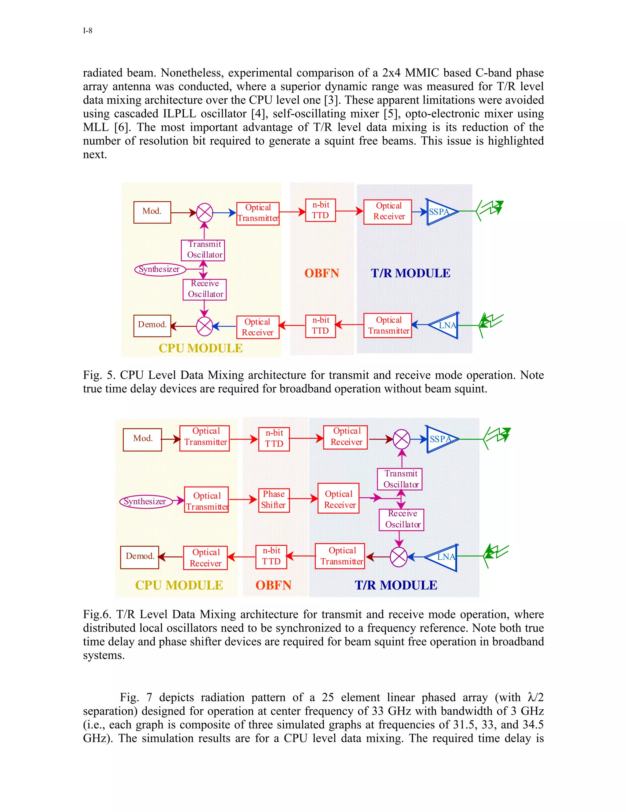 I-8




radiated beam. Nonetheless, experimental comparison of a 2x4 MMIC based C-band phase
array antenna was conducted, where a superior dynamic range was measured for T/R level
data mixing architecture over the CPU level one [3]. These apparent limitations were avoided
using cascaded ILPLL oscillator [4], self-oscillating mixer [5], opto-electronic mixer using
MLL [6]. The most important advantage of T/R level data mixing is its reduction of the
number of resolution bit required to generate a squint free beams. This issue is highlighted
next.



                                         Optical       n-bit               Optical
            Mod.                                       TTD                                 SSPA
                                       Transmitter                         Receiver


                         Transmit
                         Oscillator
           Synthesizer
                                                       OBFN               T/R MODULE
                          Receive
                          Oscillator


           Demod.                       Optical        n-bit                Optical
                                                                                            LNA
                                        Receiver       TTD                Transmitter

                 CPU MODULE

Fig. 5. CPU Level Data Mixing architecture for transmit and receive mode operation. Note
true time delay devices are required for broadband operation without beam squint.


                           Optical            n-bit            Optical
          Mod.           Transmitter                           Receiver                    SSPA
                                              TTD


                                                                              Transmit
                                                                              Oscillator
                          Optical            Phase        Optical
        Synthesizer                          Shifter      Receiver
                         Transmitter
                                                                              Receive
                                                                              Oscillator

                          Optical            n-bit         Optical
        Demod.                                                                              LNA
                          Receiver           TTD         Transmitter

          CPU MODULE                       OBFN                      T/R MODULE

Fig.6. T/R Level Data Mixing architecture for transmit and receive mode operation, where
distributed local oscillators need to be synchronized to a frequency reference. Note both true
time delay and phase shifter devices are required for beam squint free operation in broadband
systems.


         Fig. 7 depicts radiation pattern of a 25 element linear phased array (with λ/2
separation) designed for operation at center frequency of 33 GHz with bandwidth of 3 GHz
(i.e., each graph is composite of three simulated graphs at frequencies of 31.5, 33, and 34.5
GHz). The simulation results are for a CPU level data mixing. The required time delay is
 