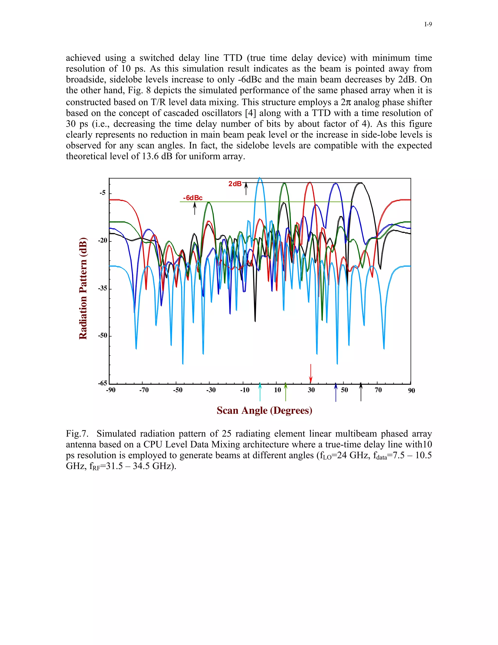I-9




achieved using a switched delay line TTD (true time delay device) with minimum time
resolution of 10 ps. As this simulation result indicates as the beam is pointed away from
broadside, sidelobe levels increase to only -6dBc and the main beam decreases by 2dB. On
the other hand, Fig. 8 depicts the simulated performance of the same phased array when it is
constructed based on T/R level data mixing. This structure employs a 2π analog phase shifter
based on the concept of cascaded oscillators [4] along with a TTD with a time resolution of
30 ps (i.e., decreasing the time delay number of bits by about factor of 4). As this figure
clearly represents no reduction in main beam peak level or the increase in side-lobe levels is
observed for any scan angles. In fact, the sidelobe levels are compatible with the expected
theoretical level of 13.6 dB for uniform array.

                                                                2dB
                           -5
                                                -6dBc




                           -20
  Radiation Pattern (dB)




                           -35




                           -50




                           -65
                              -90   -70   -50           -30       -10    10      30   50   70   90

                                                              Scan Angle (Degrees)

Fig.7. Simulated radiation pattern of 25 radiating element linear multibeam phased array
antenna based on a CPU Level Data Mixing architecture where a true-time delay line with10
ps resolution is employed to generate beams at different angles (fLO=24 GHz, fdata=7.5 – 10.5
GHz, fRF=31.5 – 34.5 GHz).
 