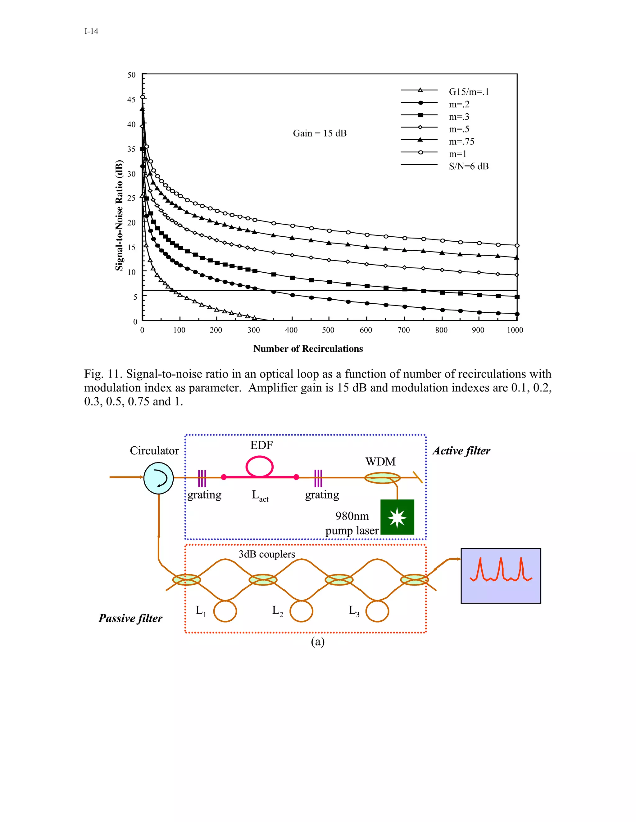 I-14




                                       50

                                                                                                                        G15/m=.1
                                       45
                                                                                                                        m=.2
                                                                                                                        m=.3
                                       40
                                                                                 Gain = 15 dB                           m=.5
                                                                                                                        m=.75
                                       35
                                                                                                                        m=1
          Signal-to-Noise Ratio (dB)



                                                                                                                        S/N=6 dB
                                       30

                                       25


                                       20

                                       15


                                       10


                                        5


                                        0
                                            0   100         200    300          400      500       600      700   800       900    1000

                                                                     Number of Recirculations

Fig. 11. Signal-to-noise ratio in an optical loop as a function of number of recirculations with
modulation index as parameter. Amplifier gain is 15 dB and modulation indexes are 0.1, 0.2,
0.3, 0.5, 0.75 and 1.


                                       Circulator                   EDF                                           Active filter
                                                                                                      WDM

                                                      grating       Lact              grating
                                                                                               980nm
                                                                                             pump laser
                                                                  3dB couplers




                                                       L1                  L2                    L3
       Passive filter
                                                                                       (a)
 
