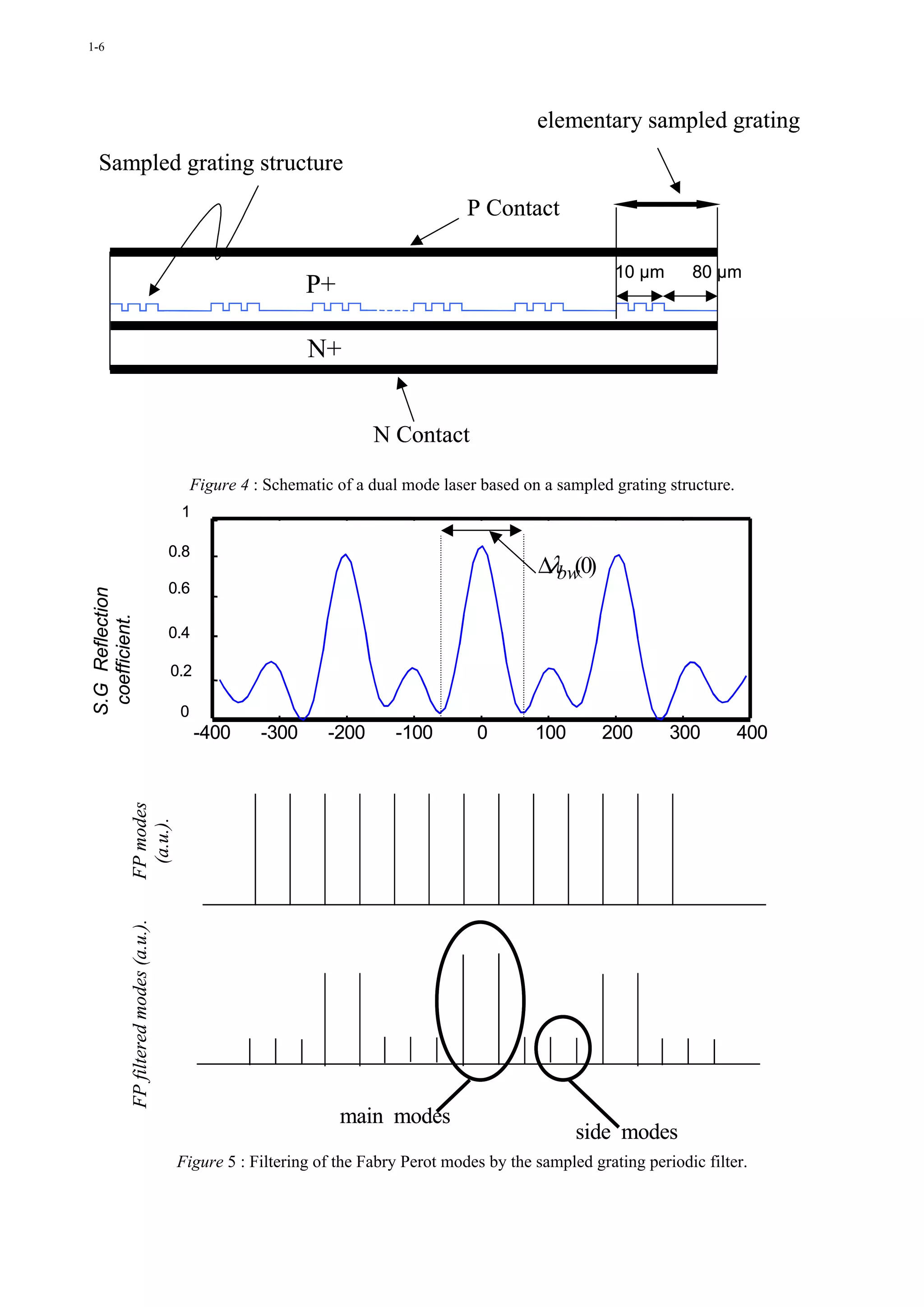 1-6




                                                                                                 elementary sampled grating
  Sampled grating structure
                                                                                       P Contact

                                                                                                            10 µm      80 µm
                                                                P+

                                                                N+


                                                                          N Contact

                                               Figure 4 : Schematic of a dual mode laser based on a sampled grating structure.
                                           1

                                          0.8
                                                                                                 ∆λbw0)
                                                                                                     (
                                          0.6
 S.G Reflection
  coefficient.




                                          0.4

                                          0.2

                                           0
                                                -400     -300      -200     -100        0        100      200       300          400
              FP modes
               (a.u.).
              FP filtered modes (a.u.).




                                                                     main modes
                                                                                                       side modes
                                           Figure 5 : Filtering of the Fabry Perot modes by the sampled grating periodic filter.
 