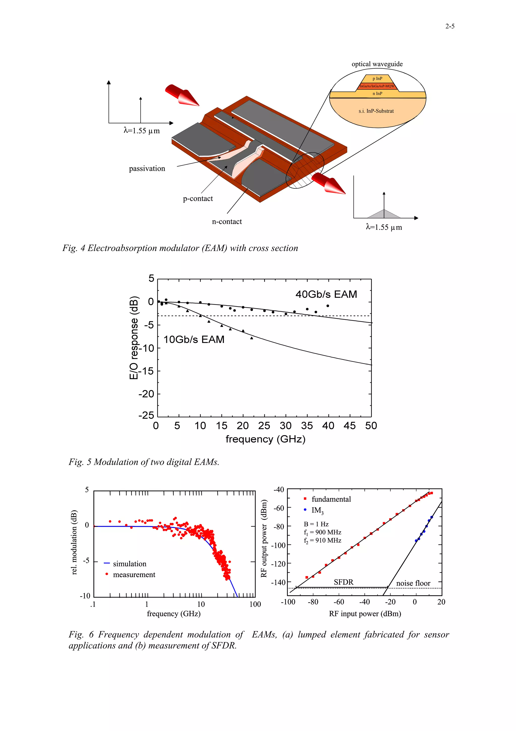 2-5




                                                                                                                            optical waveguide
                                                                                                                                    p InP
                                                                                                                              InGaAs/InGaAsP-MQW

                                                                                                                                    n InP


                                                                                                                              s.i. InP-Substrat


                                   λ=1.55 µm



                                     passivation


                                                   p-contact

                                                             n-contact
                                                                                                                                 λ=1.55 µm

Fig. 4 Electroabsorption modulator (EAM) with cross section




 Fig. 5 Modulation of two digital EAMs.

                          5                                                                        -40
                                                                                                              fundamental
                                                                           RF output power (dBm)




                                                                                                   -60        IM3
  rel. modulation (dB)




                          0                                                                        -80      B = 1 Hz
                                                                                                            f1 = 900 MHz
                                                                                                            f2 = 910 MHz
                                                                                                   -100
                         -5      simulation                                                        -120
                                 measurement
                                                                                                   -140              SFDR                          noise floor
                         -10
                            .1           1              10               100                         -100    -80     -60     -40    -20                 0        20
                                          frequency (GHz)                                                           RF input power (dBm)

 Fig. 6 Frequency dependent modulation of EAMs, (a) lumped element fabricated for sensor
 applications and (b) measurement of SFDR.
 