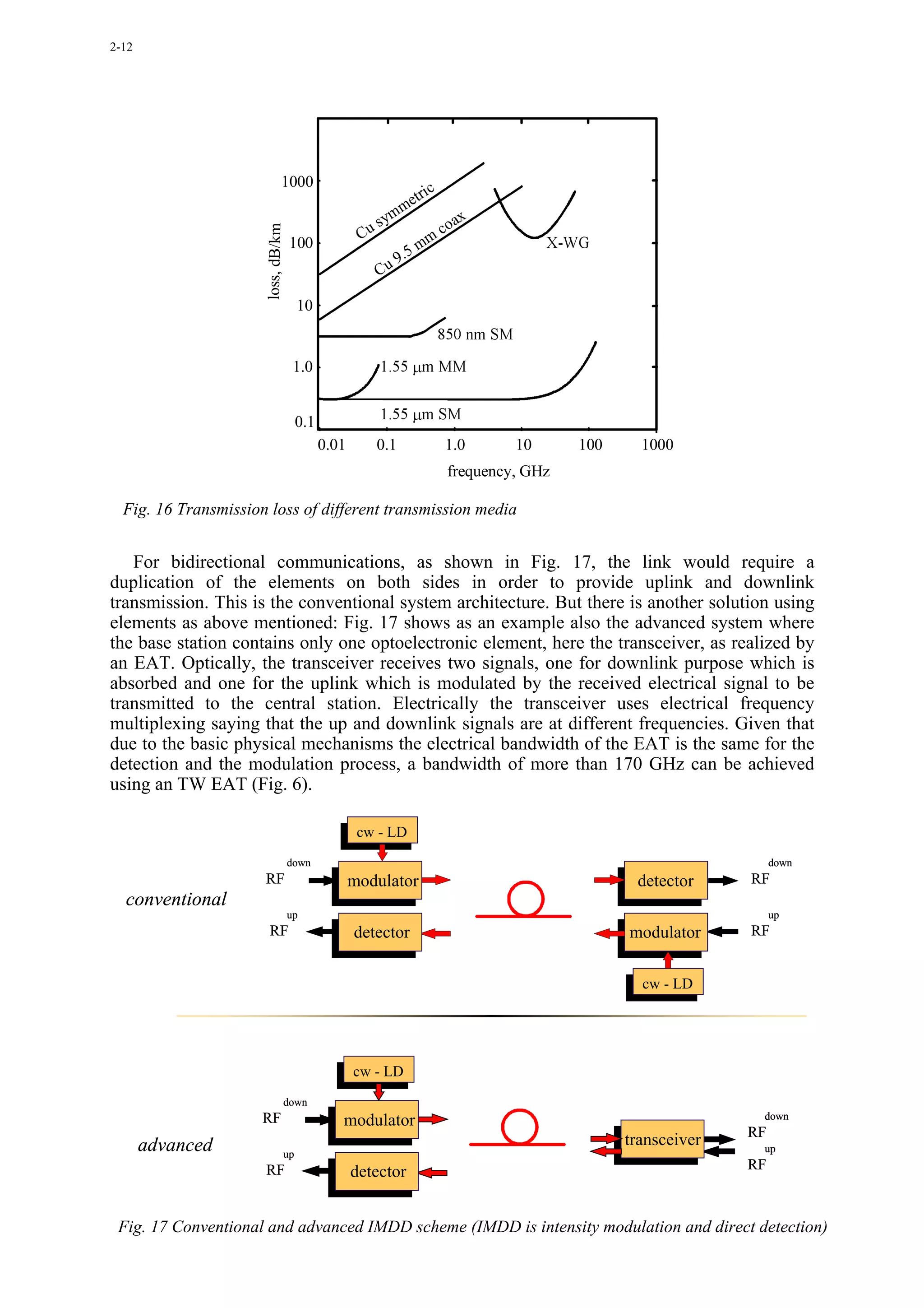 2-12




                               1000
                                                                  tr   ic
                                                               me
                                                            sym             co
                                                                              ax
                                                       Cu

                      loss, dB/km
                                     100                             mm                      X-WG
                                                               9.5
                                                            Cu

                                         10
                                                                            850 nm SM

                                     1.0                    1.55 µm MM


                                         0.1                1.55 µm SM
                                               0.01         0.1             1.0         10     100     1000
                                                                             frequency, GHz

  Fig. 16 Transmission loss of different transmission media


   For bidirectional communications, as shown in Fig. 17, the link would require a
duplication of the elements on both sides in order to provide uplink and downlink
transmission. This is the conventional system architecture. But there is another solution using
elements as above mentioned: Fig. 17 shows as an example also the advanced system where
the base station contains only one optoelectronic element, here the transceiver, as realized by
an EAT. Optically, the transceiver receives two signals, one for downlink purpose which is
absorbed and one for the uplink which is modulated by the received electrical signal to be
transmitted to the central station. Electrically the transceiver uses electrical frequency
multiplexing saying that the up and downlink signals are at different frequencies. Given that
due to the basic physical mechanisms the electrical bandwidth of the EAT is the same for the
detection and the modulation process, a bandwidth of more than 170 GHz can be achieved
using an TW EAT (Fig. 6).

                                                       cw - LD
                                    down                                                                                down
                      RF                              modulator                                       detector     RF
  conventional
                                    up                                                                                  up
                       RF                             detector                                       modulator     RF


                                                                                                       cw - LD




                                                      cw - LD
                                    down
                      RF                                                                                            down
                                                  modulator
                                                                                                                   RF
       advanced                                                                                      transceiver    up
                                    up
                      RF                              detector                                                     RF



 Fig. 17 Conventional and advanced IMDD scheme (IMDD is intensity modulation and direct detection)
 