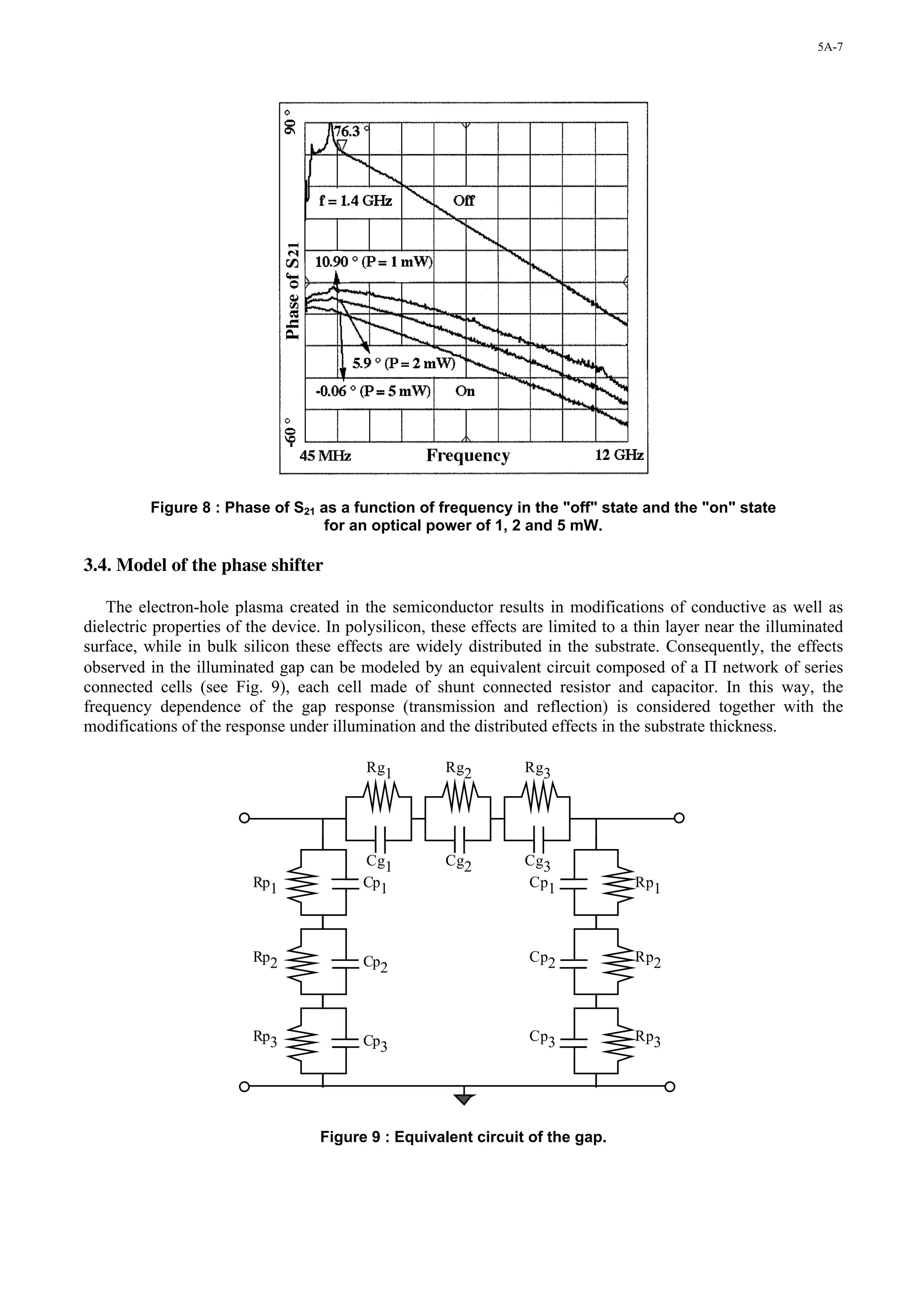 5A-7




          Figure 8 : Phase of S21 as a function of frequency in the "off" state and the "on" state
                                   for an optical power of 1, 2 and 5 mW.

3.4. Model of the phase shifter

   The electron-hole plasma created in the semiconductor results in modifications of conductive as well as
dielectric properties of the device. In polysilicon, these effects are limited to a thin layer near the illuminated
surface, while in bulk silicon these effects are widely distributed in the substrate. Consequently, the effects
observed in the illuminated gap can be modeled by an equivalent circuit composed of a Π network of series
connected cells (see Fig. 9), each cell made of shunt connected resistor and capacitor. In this way, the
frequency dependence of the gap response (transmission and reflection) is considered together with the
modifications of the response under illumination and the distributed effects in the substrate thickness.

                                          Rg1         Rg2         Rg3




                                          Cg1         Cg2         Cg3
                         Rp1              Cp1                     Cp1              Rp1



                         Rp2              Cp2                      Cp2             Rp2




                         Rp3              Cp3                      Cp3             Rp3




                                   Figure 9 : Equivalent circuit of the gap.
 