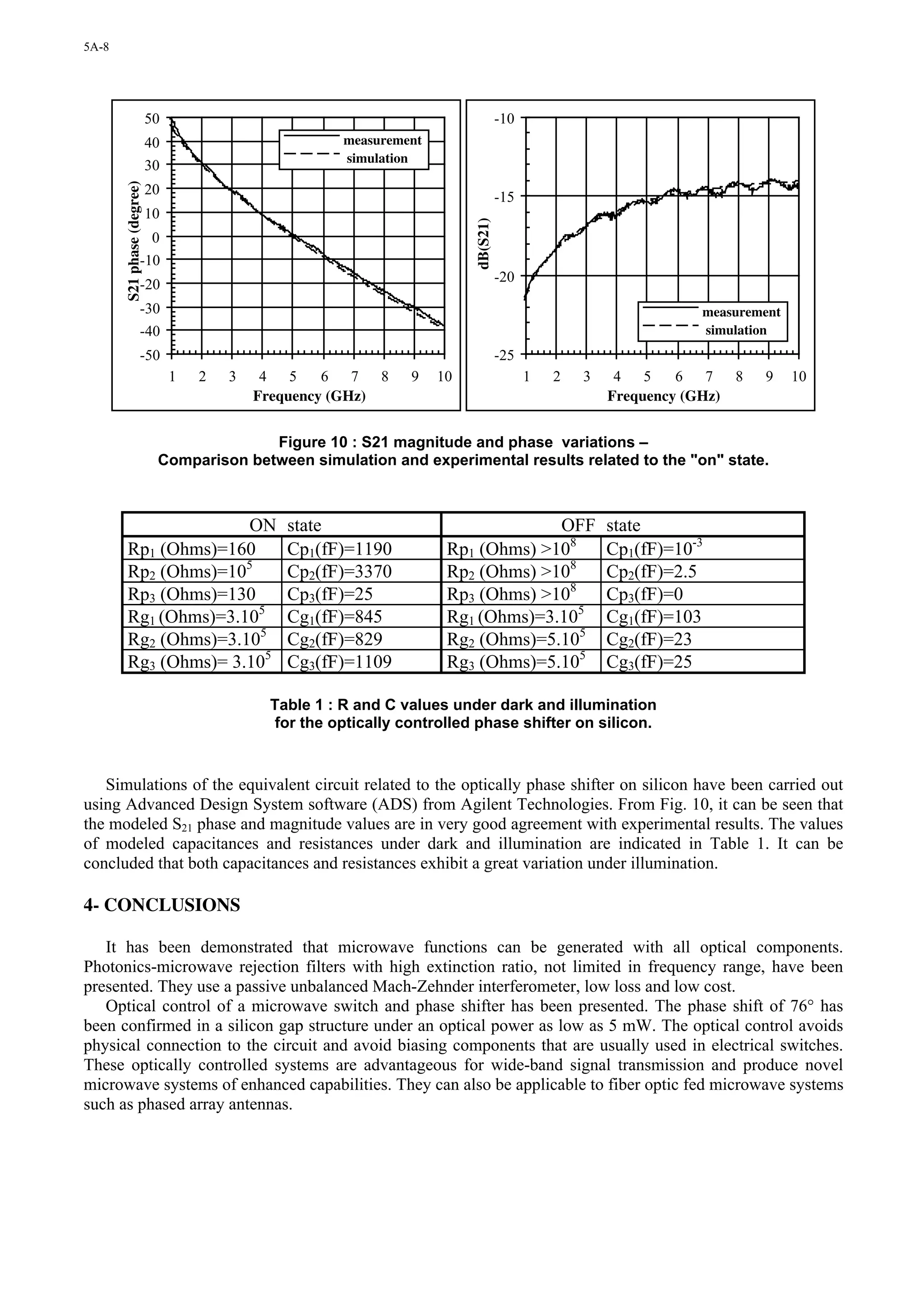 5A-8




                            50                                                        -10
                            40                           measurement
                                                         simulation
                            30
       S21 phase (degree)


                            20                                                        -15
                            10




                                                                            dB(S21)
                            0
                       -10
                       -20                                                            -20

                       -30                                                                                          measurement
                       -40                                                                                          simulation
                       -50                                                            -25
                                 1   2   3    4   5   6   7    8   9   10                   1   2   3    4   5   6   7    8   9   10
                                             Frequency (GHz)                                            Frequency (GHz)


                                           Figure 10 : S21 magnitude and phase variations –
                             Comparison between simulation and experimental results related to the "on" state.



                        ON                       state                               OFF                state
          Rp1 (Ohms)=160                         Cp1(fF)=1190           Rp1 (Ohms) >108                 Cp1(fF)=10-3
          Rp2 (Ohms)=105                         Cp2(fF)=3370           Rp2 (Ohms) >108                 Cp2(fF)=2.5
          Rp3 (Ohms)=130                         Cp3(fF)=25             Rp3 (Ohms) >108                 Cp3(fF)=0
          Rg1 (Ohms)=3.105                       Cg1(fF)=845            Rg1 (Ohms)=3.105                Cg1(fF)=103
          Rg2 (Ohms)=3.105                       Cg2(fF)=829            Rg2 (Ohms)=5.105                Cg2(fF)=23
          Rg3 (Ohms)= 3.105                      Cg3(fF)=1109           Rg3 (Ohms)=5.105                Cg3(fF)=25

                                               Table 1 : R and C values under dark and illumination
                                                for the optically controlled phase shifter on silicon.



   Simulations of the equivalent circuit related to the optically phase shifter on silicon have been carried out
using Advanced Design System software (ADS) from Agilent Technologies. From Fig. 10, it can be seen that
the modeled S21 phase and magnitude values are in very good agreement with experimental results. The values
of modeled capacitances and resistances under dark and illumination are indicated in Table 1. It can be
concluded that both capacitances and resistances exhibit a great variation under illumination.

4- CONCLUSIONS

   It has been demonstrated that microwave functions can be generated with all optical components.
Photonics-microwave rejection filters with high extinction ratio, not limited in frequency range, have been
presented. They use a passive unbalanced Mach-Zehnder interferometer, low loss and low cost.
   Optical control of a microwave switch and phase shifter has been presented. The phase shift of 76° has
been confirmed in a silicon gap structure under an optical power as low as 5 mW. The optical control avoids
physical connection to the circuit and avoid biasing components that are usually used in electrical switches.
These optically controlled systems are advantageous for wide-band signal transmission and produce novel
microwave systems of enhanced capabilities. They can also be applicable to fiber optic fed microwave systems
such as phased array antennas.
 