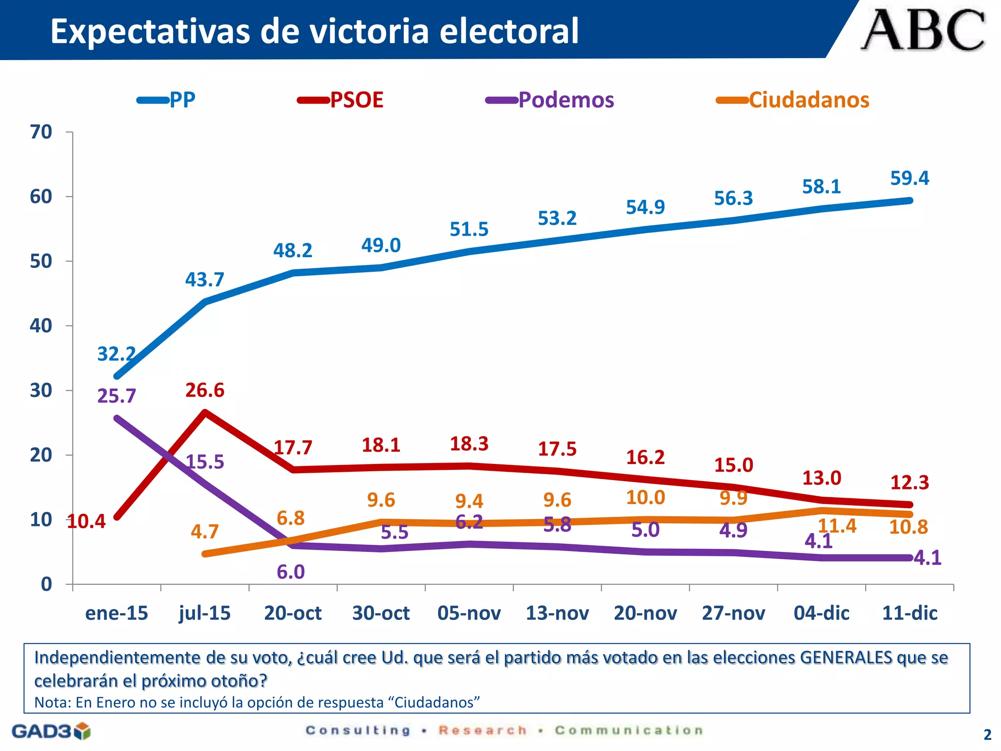 Expectativas de victoria electoral
2
32.2
43.7
48.2 49.0
51.5 53.2 54.9 56.3
58.1 59.4
10.4
26.6
17.7 18.1 18.3 17.5 16.2 15.0
13.0 12.3
25.7
15.5
6.0
5.5 6.24.7
6.8
9.6 9.4 9.6 10.0 9.9
11.4 10.8
0
10
20
30
40
50
60
70
ene-15 jul-15 20-oct 30-oct 05-nov 13-nov 20-nov 27-nov 04-dic 11-dic
PP PSOE Podemos Ciudadanos
Independientemente de su voto, ¿cuál cree Ud. que será el partido más votado en las elecciones GENERALES que se
celebrarán el próximo otoño?
Nota: En Enero no se incluyó la opción de respuesta “Ciudadanos”
 