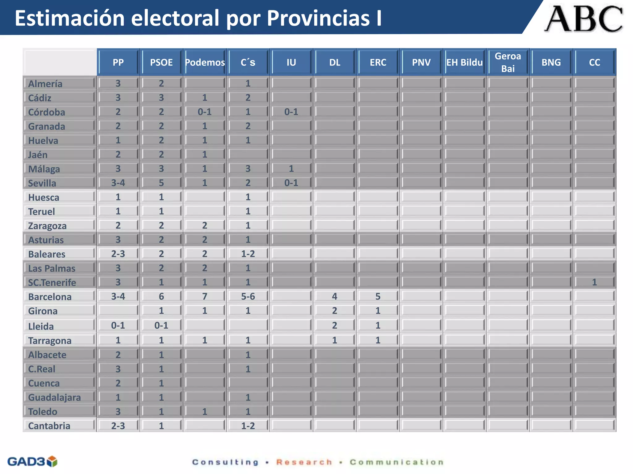Ficha técnicaEstimación electoral por Provincias I
PP PSOE Podemos C´s IU DL ERC PNV EH Bildu
Geroa
Bai
BNG CC
Almería 3 2 1
Cádiz 3 3 1 2
Córdoba 2 2 0-1 1 0-1
Granada 2 2 1 2
Huelva 1 2 1 1
Jaén 2 2 1
Málaga 3 3 1 3 1
Sevilla 3-4 5 1 2 0-1
Huesca 1 1 1
Teruel 1 1 1
Zaragoza 2 2 2 1
Asturias 3 2 2 1
Baleares 2-3 2 2 1-2
Las Palmas 3 2 2 1
SC.Tenerife 3 1 1 1 1
Barcelona 3-4 6 7 5-6 4 5
Girona 1 1 1 2 1
Lleida 0-1 0-1 2 1
Tarragona 1 1 1 1 1 1
Albacete 2 1 1
C.Real 3 1 1
Cuenca 2 1
Guadalajara 1 1 1
Toledo 3 1 1 1
Cantabria 2-3 1 1-2
 