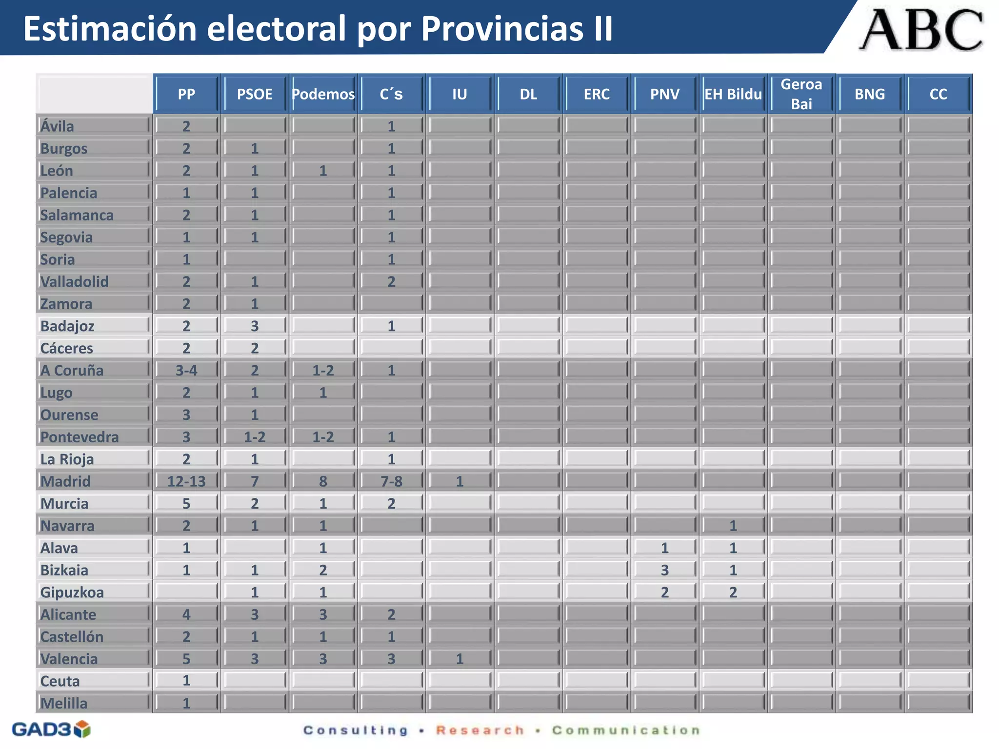 Ficha técnicaEstimación electoral por Provincias II
PP PSOE Podemos C´s IU DL ERC PNV EH Bildu
Geroa
Bai
BNG CC
Ávila 2 1
Burgos 2 1 1
León 2 1 1 1
Palencia 1 1 1
Salamanca 2 1 1
Segovia 1 1 1
Soria 1 1
Valladolid 2 1 2
Zamora 2 1
Badajoz 2 3 1
Cáceres 2 2
A Coruña 3-4 2 1-2 1
Lugo 2 1 1
Ourense 3 1
Pontevedra 3 1-2 1-2 1
La Rioja 2 1 1
Madrid 12-13 7 8 7-8 1
Murcia 5 2 1 2
Navarra 2 1 1 1
Alava 1 1 1 1
Bizkaia 1 1 2 3 1
Gipuzkoa 1 1 2 2
Alicante 4 3 3 2
Castellón 2 1 1 1
Valencia 5 3 3 3 1
Ceuta 1
Melilla 1
 