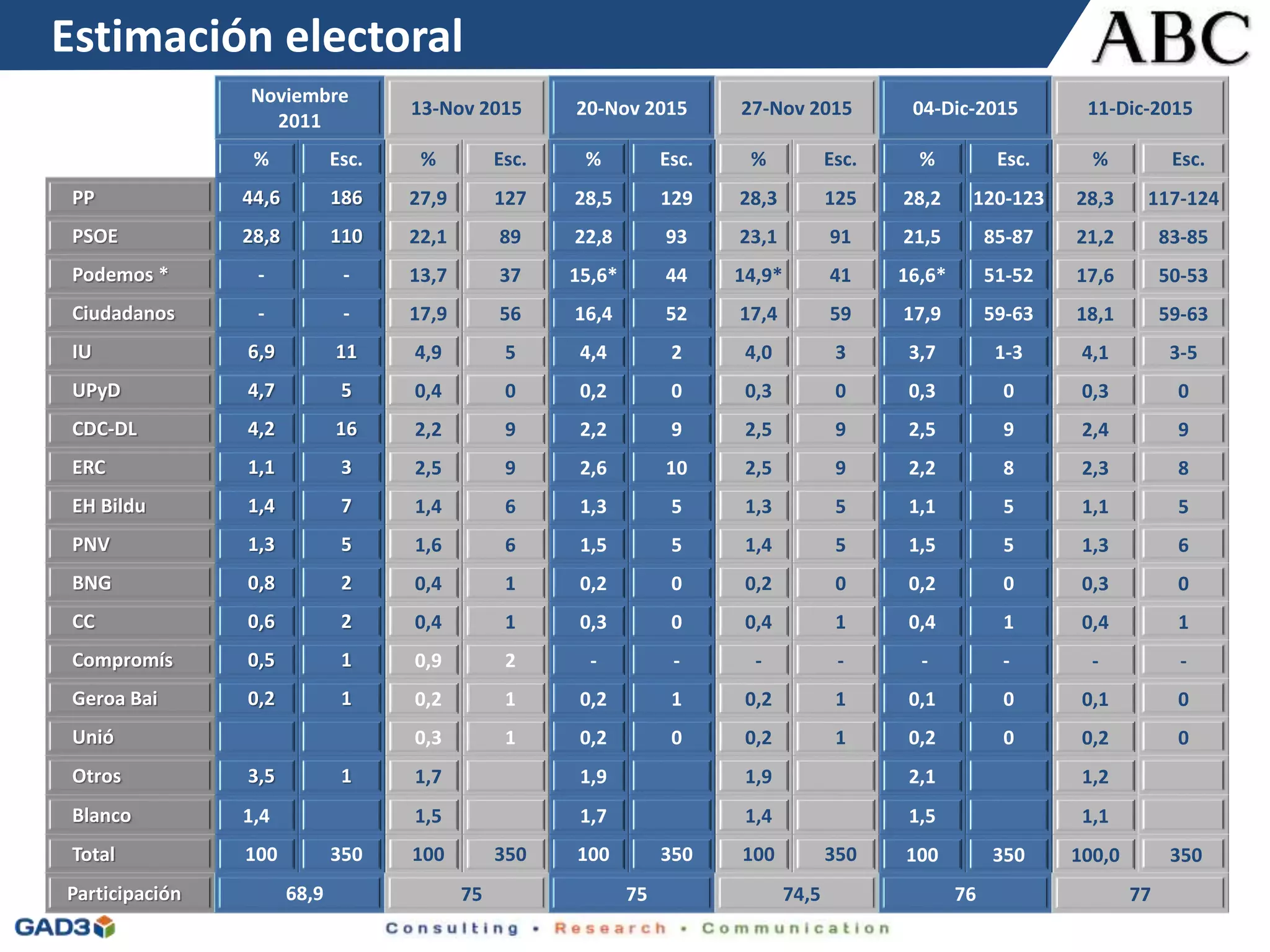 Ficha técnicaEstimación electoral
Noviembre
2011
13-Nov 2015 20-Nov 2015 27-Nov 2015 04-Dic-2015 11-Dic-2015
% Esc. % Esc. % Esc. % Esc. % Esc. % Esc.
PP 44,6 186 27,9 127 28,5 129 28,3 125 28,2 120-123 28,3 117-124
PSOE 28,8 110 22,1 89 22,8 93 23,1 91 21,5 85-87 21,2 83-85
Podemos * - - 13,7 37 15,6* 44 14,9* 41 16,6* 51-52 17,6 50-53
Ciudadanos - - 17,9 56 16,4 52 17,4 59 17,9 59-63 18,1 59-63
IU 6,9 11 4,9 5 4,4 2 4,0 3 3,7 1-3 4,1 3-5
UPyD 4,7 5 0,4 0 0,2 0 0,3 0 0,3 0 0,3 0
CDC-DL 4,2 16 2,2 9 2,2 9 2,5 9 2,5 9 2,4 9
ERC 1,1 3 2,5 9 2,6 10 2,5 9 2,2 8 2,3 8
EH Bildu 1,4 7 1,4 6 1,3 5 1,3 5 1,1 5 1,1 5
PNV 1,3 5 1,6 6 1,5 5 1,4 5 1,5 5 1,3 6
BNG 0,8 2 0,4 1 0,2 0 0,2 0 0,2 0 0,3 0
CC 0,6 2 0,4 1 0,3 0 0,4 1 0,4 1 0,4 1
Compromís 0,5 1 0,9 2 - - - - - - - -
Geroa Bai 0,2 1 0,2 1 0,2 1 0,2 1 0,1 0 0,1 0
Unió 0,3 1 0,2 0 0,2 1 0,2 0 0,2 0
Otros 3,5 1 1,7 1,9 1,9 2,1 1,2
Blanco 1,4 1,5 1,7 1,4 1,5 1,1
Total 100 350 100 350 100 350 100 350 100 350 100,0 350
Participación 68,9 75 75 74,5 76 77
 