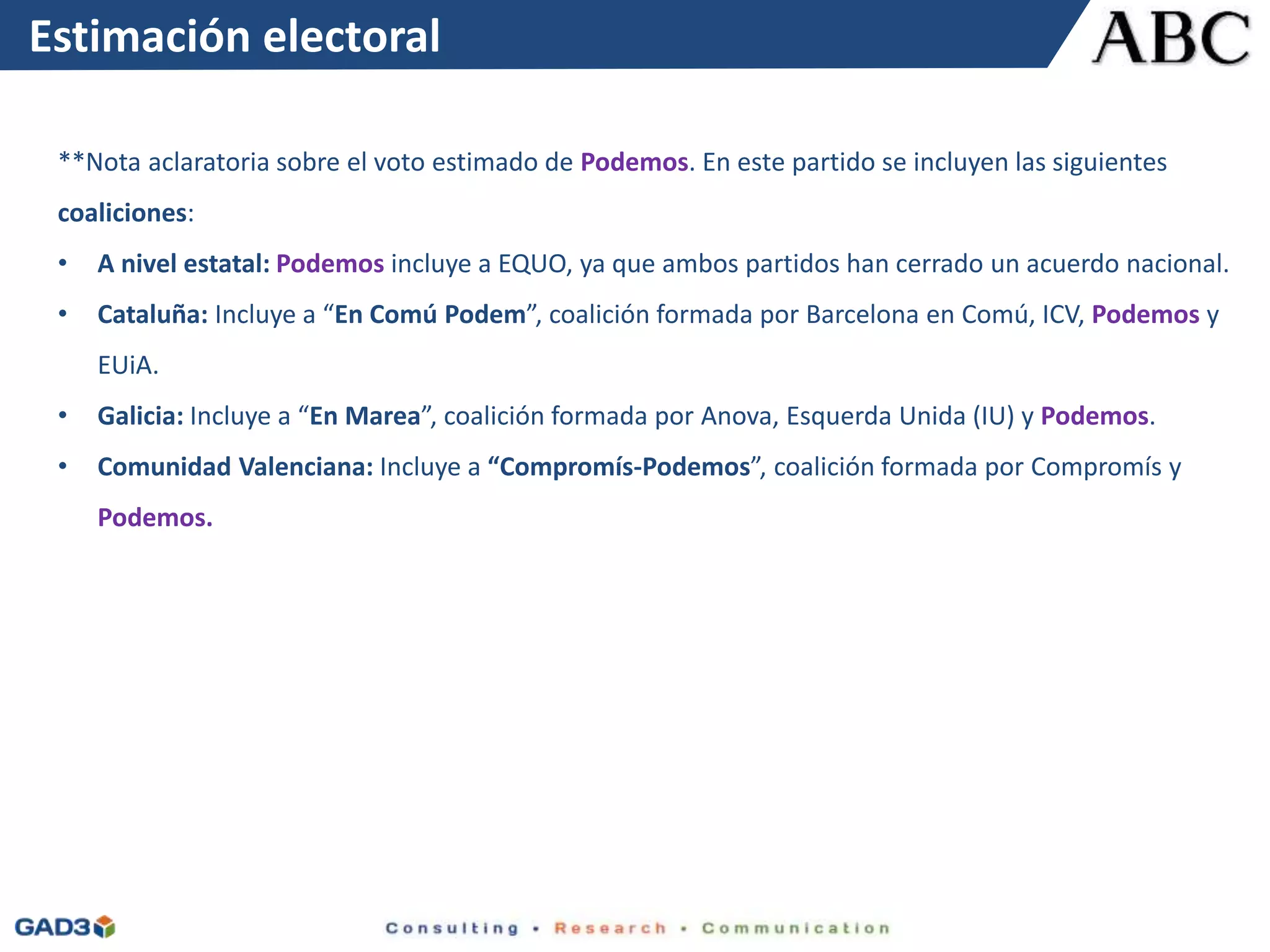 Ficha técnicaEstimación electoral
**Nota aclaratoria sobre el voto estimado de Podemos. En este partido se incluyen las siguientes
coaliciones:
• A nivel estatal: Podemos incluye a EQUO, ya que ambos partidos han cerrado un acuerdo nacional.
• Cataluña: Incluye a “En Comú Podem”, coalición formada por Barcelona en Comú, ICV, Podemos y
EUiA.
• Galicia: Incluye a “En Marea”, coalición formada por Anova, Esquerda Unida (IU) y Podemos.
• Comunidad Valenciana: Incluye a “Compromís-Podemos”, coalición formada por Compromís y
Podemos.
 