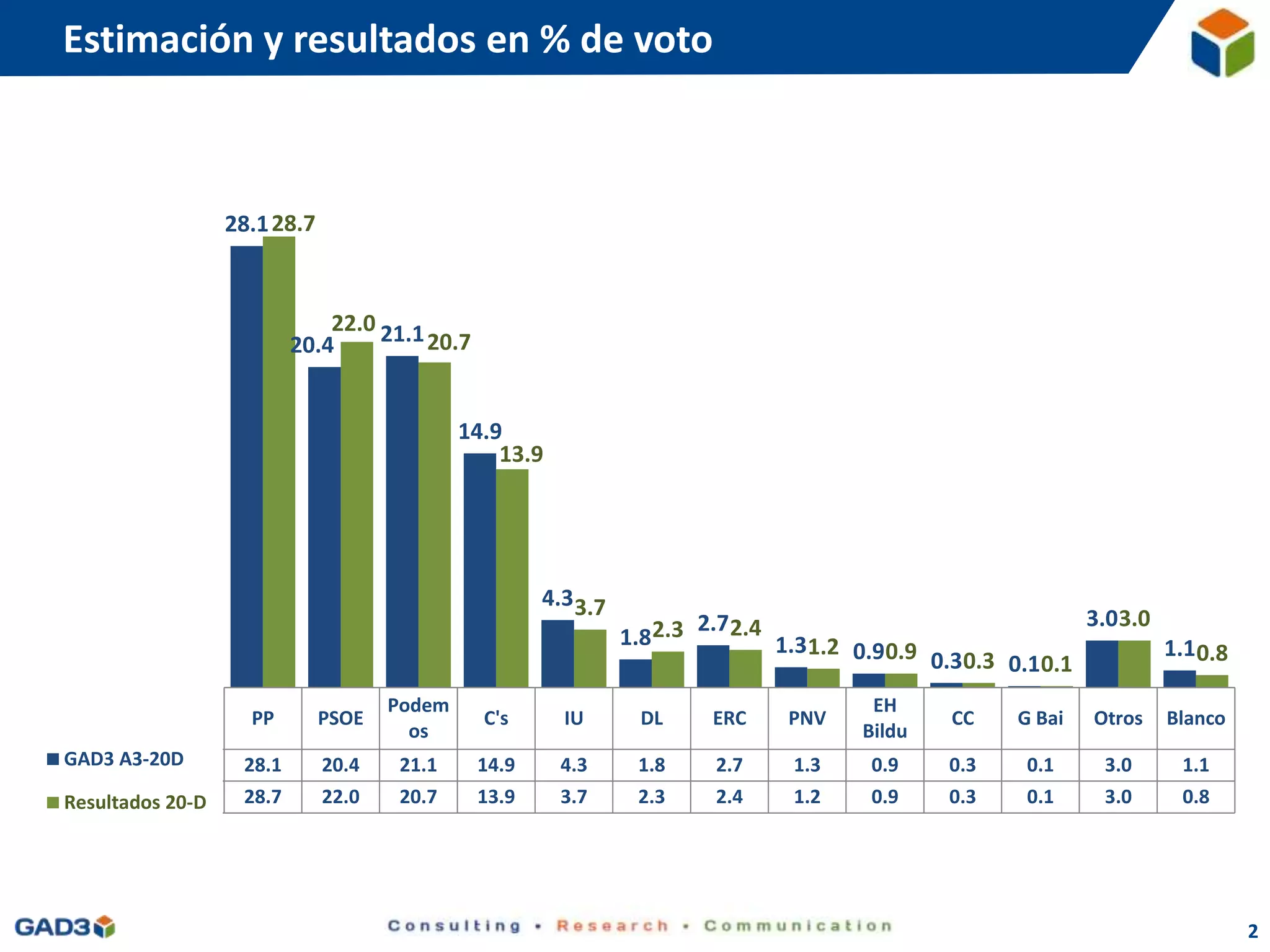 Estimación y resultados en % de voto
2
PP PSOE
Podem
os
C's IU DL ERC PNV
EH
Bildu
CC G Bai Otros Blanco
GAD3 A3-20D 28.1 20.4 21.1 14.9 4.3 1.8 2.7 1.3 0.9 0.3 0.1 3.0 1.1
Resultados 20-D 28.7 22.0 20.7 13.9 3.7 2.3 2.4 1.2 0.9 0.3 0.1 3.0 0.8
28.1
20.4 21.1
14.9
4.3
1.8
2.7
1.3 0.9 0.3 0.1
3.0
1.1
28.7
22.0
20.7
13.9
3.7
2.3 2.4
1.2 0.9 0.3 0.1
3.0
0.8
GAD3 A3-20D
Resultados 20-D
 