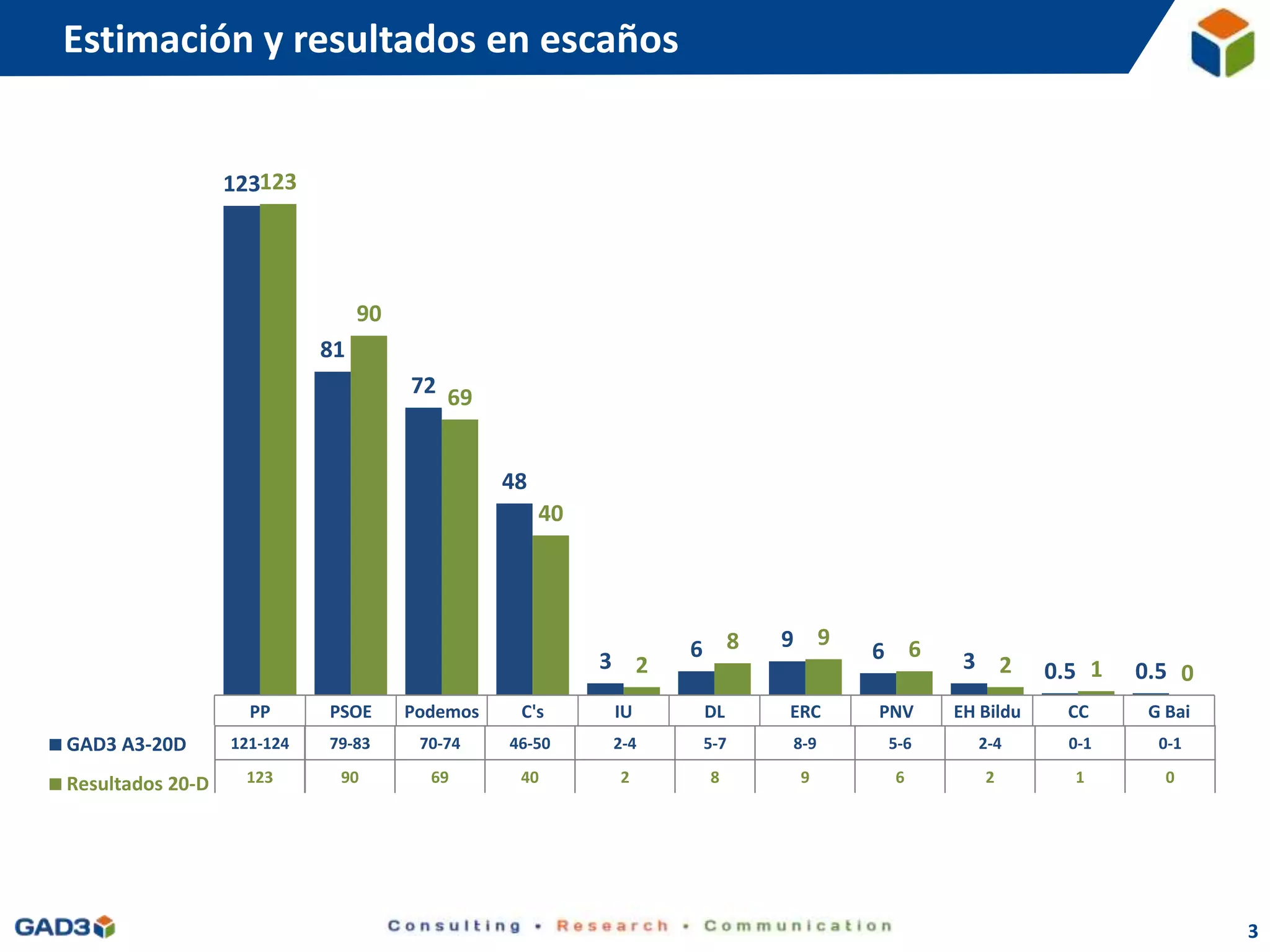 Estimación y resultados en escaños
3
PP PSOE Podemos C's IU DL ERC PNV EH Bildu CC G Bai
GAD3 A3-20D 123 81 72 48 3 6 9 6 3 0.5 0.5
Resultados 20-D 123 90 69 40 2 8 9 6 2 1 0
123
81
72
48
3 6 9 6 3 0.5 0.5
123
90
69
40
2
8 9 6
2 1 0
GAD3 A3-20D
Resultados 20-D
121-124 79-83 70-74 46-50 2-4 5-7 8-9 5-6 2-4 0-1 0-1
123 90 69 40 2 8 9 6 2 1 0
 